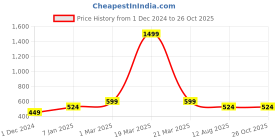 myntra.com Lila Smart Body Temperature Finger Ring lila Price History Graph from 1 Dec 2024 to 25 Oct 2025