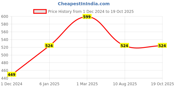 myntra.com Lila Smart Body Temperature Monitor Finger Ring lila Price History Graph from 1 Dec 2024 to 17 Oct 2025