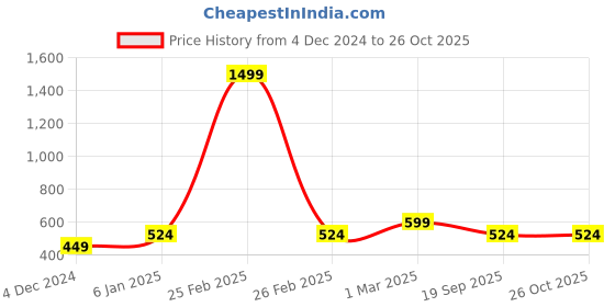 myntra.com Lila Stainless Steel Chain Rotatable Finger Ring lila Price History Graph from 4 Dec 2024 to 26 Oct 2025