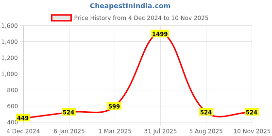 myntra.com Lila Stainless Steel Thumb Finger Ring lila Price History Graph from 4 Dec 2024 to 9 Nov 2025