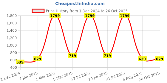 myntra.com Lila Sterling Silver AD Stone Studded Finger Ring lila Price History Graph from 1 Dec 2024 to 26 Oct 2025