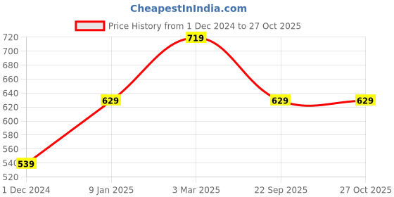 myntra.com Lila Sterling Silver AD Studded Finger Ring lila Price History Graph from 1 Dec 2024 to 27 Oct 2025