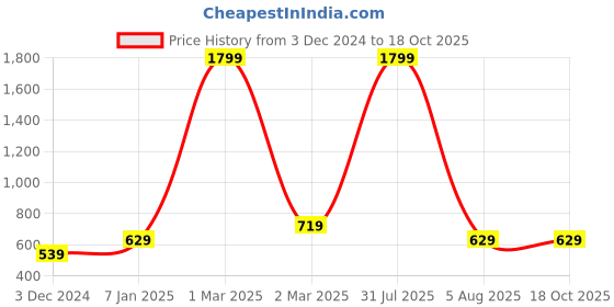 myntra.com Lila Sterling Silver Gold-Plated AD-Studded Adjustable Finger Ring lila Price History Graph from 3 Dec 2024 to 18 Oct 2025