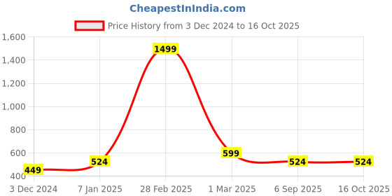 myntra.com Lila Temperature Monitor Thumb Finger Ring lila Price History Graph from 3 Dec 2024 to 16 Oct 2025