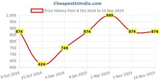 myntra.com Lila Thushi Gold Plated choker Jewellery Set lila Price History Graph from 9 Oct 2024 to 8 Nov 2025