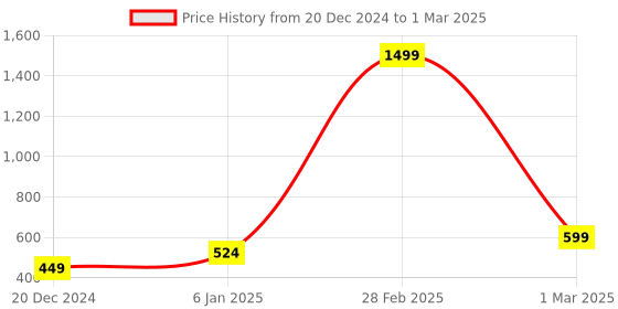 myntra.com Lila Triangular Pendants with Chains lila Price History Graph from 20 Dec 2024 to 1 Mar 2025