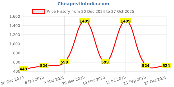 myntra.com Lila Triangular Pendants with Chains lila Price History Graph from 20 Dec 2024 to 27 Oct 2025