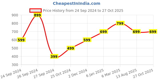 myntra.com Lila Unisex Bracelet lila Price History Graph from 24 Sep 2024 to 27 Oct 2025