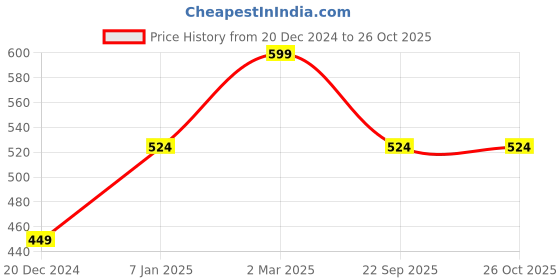 myntra.com Lila Unisex Cuff Bracelet lila Price History Graph from 20 Dec 2024 to 26 Oct 2025