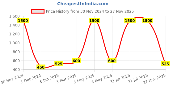 myntra.com Lila Unisex Stainless Steel Cubic Zirconia Studded Alphabet K Valentine Pendant With Chain lila Price History Graph from 30 Nov 2024 to 27 Nov 2025