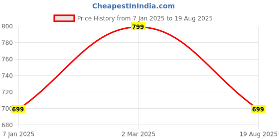myntra.com Lila Unisex Stainless Steel Kada Bracelet lila Price History Graph from 7 Jan 2025 to 19 Aug 2025