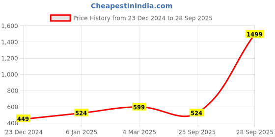 myntra.com Lila Unisex Wraparound Bracelet lila Price History Graph from 23 Dec 2024 to 28 Sep 2025
