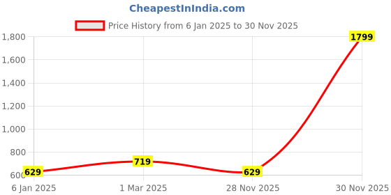 myntra.com lila Lilar Rose Gold Plated CZ Stone Studded Adjustable Finger Ring lila Price History Graph from 6 Jan 2025 to 30 Nov 2025
