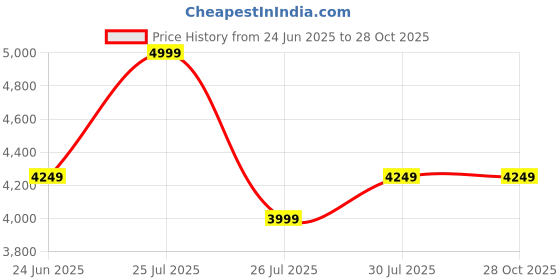 myntra.com Lililo Structured Sling Bag lililo Price History Graph from 24 Jun 2025 to 27 Oct 2025