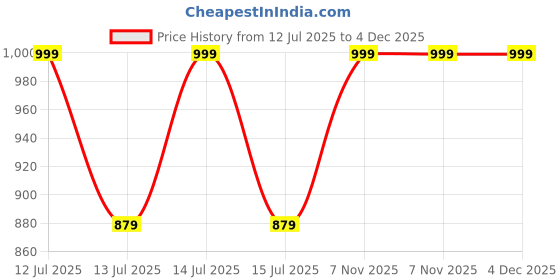 myntra.com Lilium 11 Step Hydra Skin Perfection Facial Kit- 157 g lilium Price History Graph from 12 Jul 2025 to 4 Dec 2025