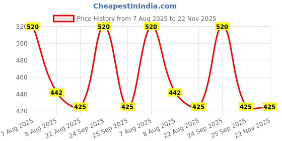 myntra.com Lilium 2-Pcs Fruit Face Pack 250g Each lilium Price History Graph from 7 Aug 2025 to 22 Nov 2025