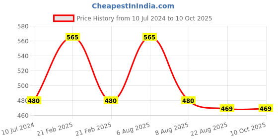 myntra.com Lilium Activated Bamboo Charcoal Face & Body Scrub With Double Side Face Roller - 250g lilium Price History Graph from 10 Jul 2024 to 9 Oct 2025