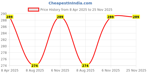 myntra.com Lilium Activated Bamboo Charcoal Massage Cream For Face & Body - 250gm lilium Price History Graph from 8 Apr 2025 to 25 Nov 2025