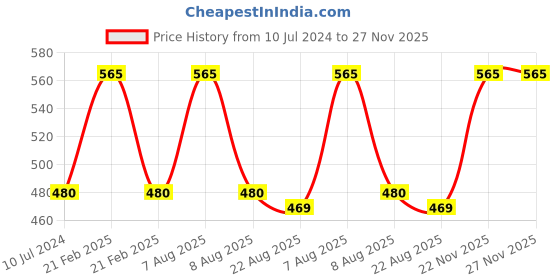 myntra.com Lilium Aloe Vera Face & Body Scrub & Double Side Face Roller - 250g lilium Price History Graph from 10 Jul 2024 to 27 Nov 2025