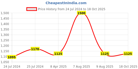 myntra.com Lilium Aloe Vera Facial Kit For Soothing Moisturized & Balanced Skin, 1100GM lilium Price History Graph from 24 Jul 2024 to 18 Oct 2025