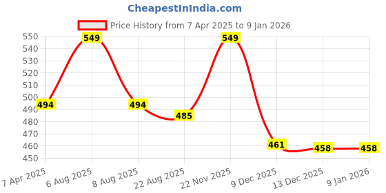 myntra.com Lilium Aloe Vera Massage Gel For Hydration - 900ml lilium Price History Graph from 7 Apr 2025 to 6 Jan 2026