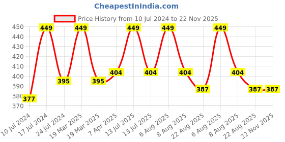 myntra.com Lilium Anti-Aging & Bacterial Haldi Chandan Face Pack Removed Impurities Skin - 500ml lilium Price History Graph from 10 Jul 2024 to 22 Nov 2025