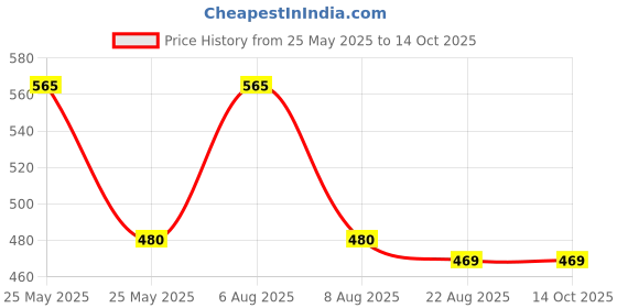 myntra.com Lilium Apricot Face Scrub With Kernel Oil 250g With Roller lilium Price History Graph from 25 May 2025 to 12 Oct 2025