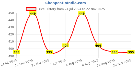 myntra.com Lilium Apricot Face Scrub With Wheat Germ Oil - 500ml lilium Price History Graph from 24 Jul 2024 to 22 Nov 2025