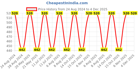 myntra.com Lilium Bamboo Charcoal Scrub & Face Pack - 250g Each lilium Price History Graph from 24 Aug 2024 to 3 Dec 2025