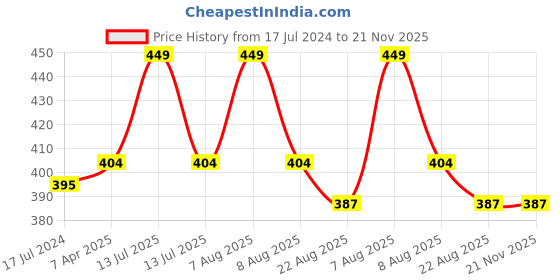 myntra.com Lilium Bridal Face Pack With Aloevera Pack For Intense Glow 500ml lilium Price History Graph from 17 Jul 2024 to 21 Nov 2025