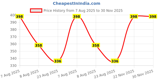 myntra.com Lilium Charcoal & Diamond Facial Kit For Exfoliating & Nourishes Skin - 60g Each lilium Price History Graph from 7 Aug 2025 to 30 Nov 2025