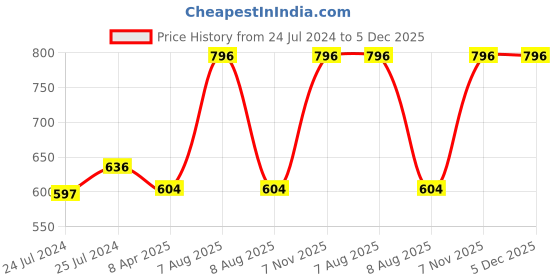 myntra.com Lilium Charcoal-Diamond-Gold & Fruit Facial Kit - 60g Each lilium Price History Graph from 24 Jul 2024 to 5 Dec 2025