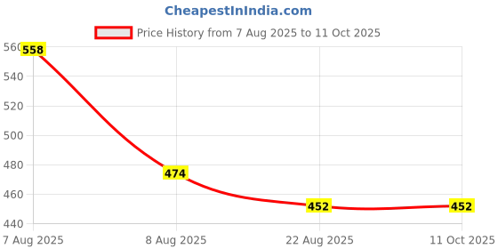 myntra.com Lilium Charcoal Facial Kit For Deep Cleansing - 60g With 5-In-1 Massager lilium Price History Graph from 7 Aug 2025 to 10 Oct 2025