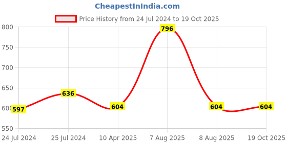 myntra.com Lilium Charcoal-Whitening-Gold & D-Oxy Tan Facial Kit - 60g Each lilium Price History Graph from 24 Jul 2024 to 17 Oct 2025