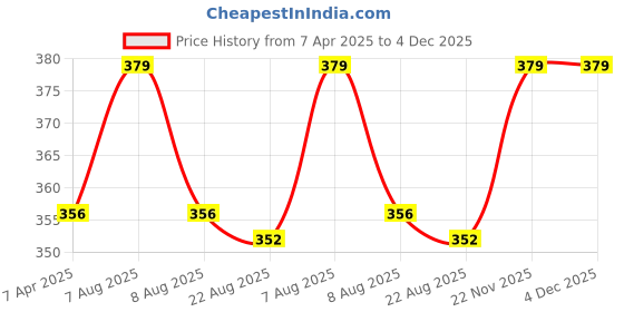 myntra.com Lilium Cleansing Milk For Deep Cleanse - 500ml lilium Price History Graph from 7 Apr 2025 to 3 Dec 2025