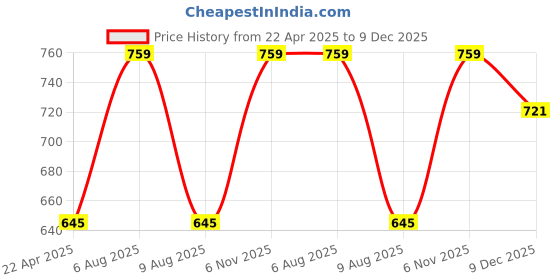 myntra.com Lilium Coffee Face Gel-900ml lilium Price History Graph from 22 Apr 2025 to 9 Dec 2025