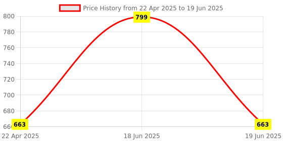myntra.com Lilium Coffee Massage Pack with Shea & Cocoa Butter - 900 ml lilium Price History Graph from 22 Apr 2025 to 19 Jun 2025