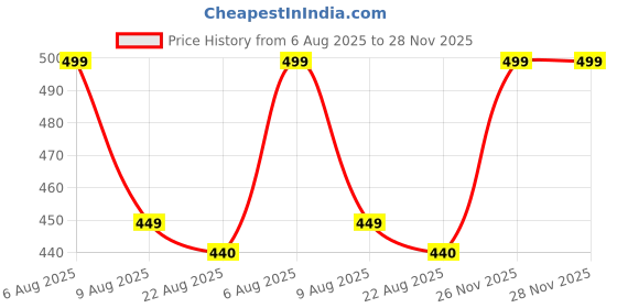 myntra.com Lilium Cucumber & Mint Massage Gel For Refresh & Revitalize - 500ml lilium Price History Graph from 6 Aug 2025 to 28 Nov 2025