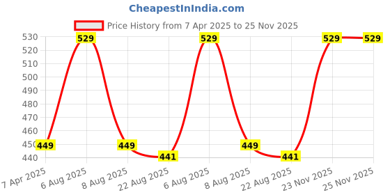 myntra.com Lilium Cucumber & Mint Massage Scrub for Face & Body - 500ml lilium Price History Graph from 7 Apr 2025 to 25 Nov 2025