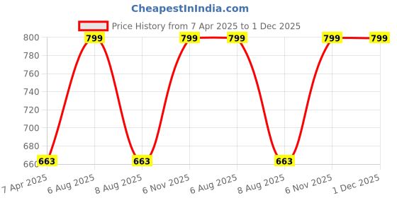 myntra.com Lilium Cucumber & Mint Massage Scrub for Face & Body - 900ml lilium Price History Graph from 7 Apr 2025 to 1 Dec 2025