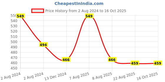 myntra.com Lilium D-Oxy Tan Cream With Active Molecules & Kojic Acid - 275g lilium Price History Graph from 2 Aug 2024 to 16 Oct 2025