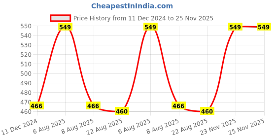 myntra.com Lilium D Oxy Tan Cream With Kojic & Milk - 275 gm lilium Price History Graph from 11 Dec 2024 to 25 Nov 2025
