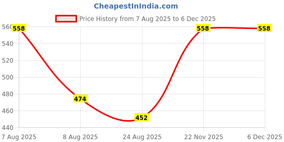 myntra.com Lilium D-Oxy Tan Facial Kit For Effective Anti Sun Tan - 60g With 5-In-1 Massager lilium Price History Graph from 7 Aug 2025 to 4 Dec 2025