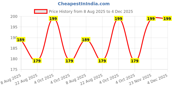 myntra.com Lilium D-Oxy Tan Facial Kit For Effective Anti Sun Tan- 6g Each lilium Price History Graph from 8 Aug 2025 to 4 Dec 2025