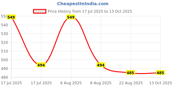 myntra.com Lilium D-Oxy Tan Scrub With Turmeric Extract - 275g lilium Price History Graph from 17 Jul 2025 to 13 Oct 2025