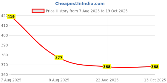 myntra.com Lilium Deep Cleansing Apricot Face Scrub with Almond & Wheat Germ - 500 ml lilium Price History Graph from 7 Aug 2025 to 12 Oct 2025