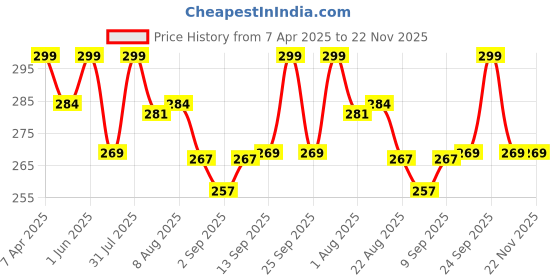 myntra.com Lilium Diamond 2-Pcs Face Pack 250g Each lilium Price History Graph from 7 Apr 2025 to 22 Nov 2025