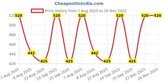 myntra.com Lilium Diamond 2-Pcs Face Pack 250g Each lilium Price History Graph from 7 Aug 2025 to 25 Nov 2025