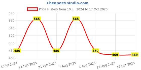 myntra.com Lilium Diamond  Face & Body Scrub - 250g & Double Side Face Roller With Guasha lilium Price History Graph from 10 Jul 2024 to 16 Oct 2025