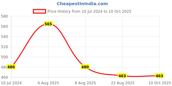 myntra.com Lilium Diamond Face Pack & Double Side Face Roller With Guasha - 250g lilium Price History Graph from 10 Jul 2024 to 9 Oct 2025
